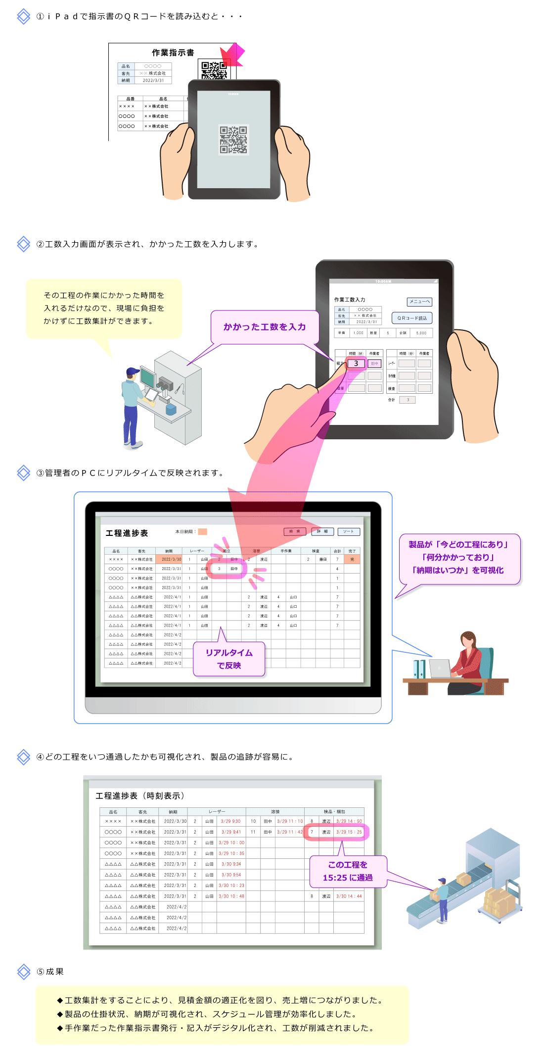 1.現場でｉＰａｄを使って工数集計
