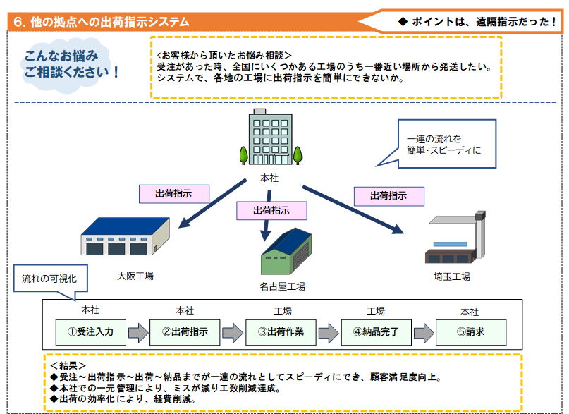6他の拠点への出荷指示システム 